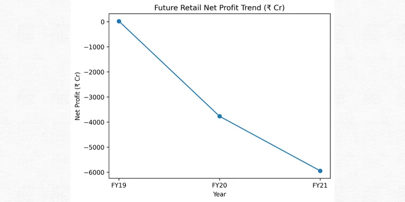 Net loss trend of Future Retail Limited